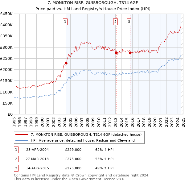 7, MONKTON RISE, GUISBOROUGH, TS14 6GF: Price paid vs HM Land Registry's House Price Index