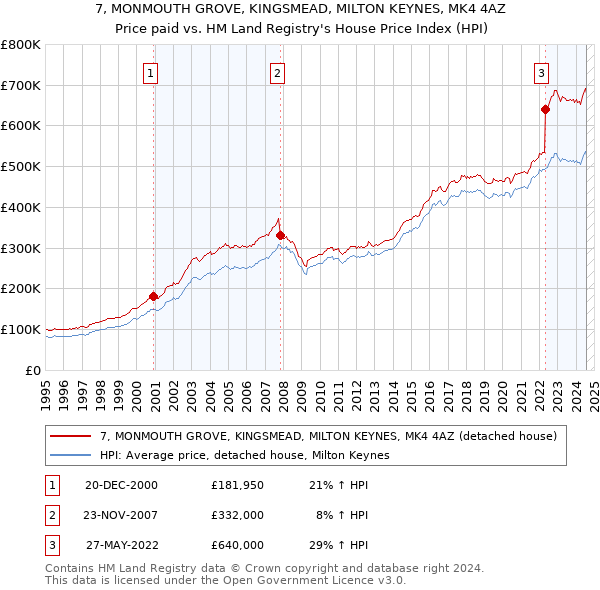 7, MONMOUTH GROVE, KINGSMEAD, MILTON KEYNES, MK4 4AZ: Price paid vs HM Land Registry's House Price Index