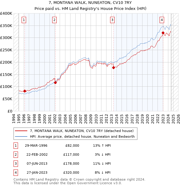 7, MONTANA WALK, NUNEATON, CV10 7RY: Price paid vs HM Land Registry's House Price Index