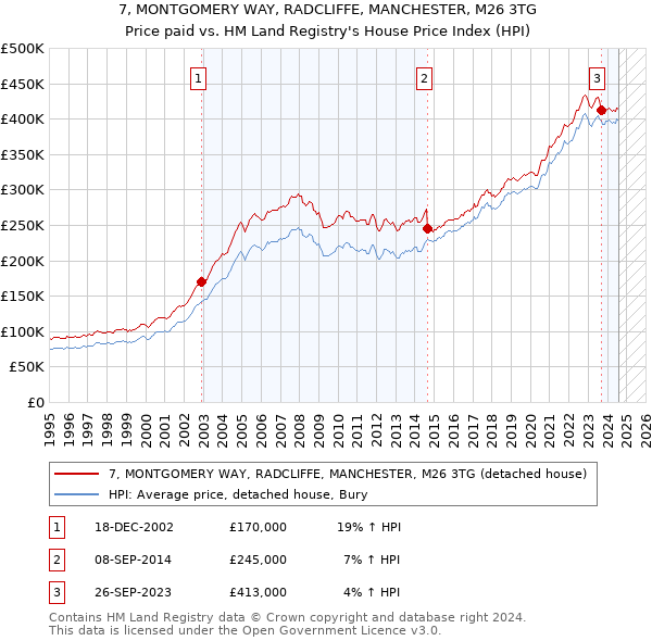 7, MONTGOMERY WAY, RADCLIFFE, MANCHESTER, M26 3TG: Price paid vs HM Land Registry's House Price Index