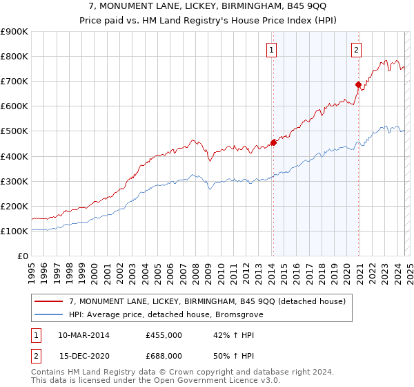 7, MONUMENT LANE, LICKEY, BIRMINGHAM, B45 9QQ: Price paid vs HM Land Registry's House Price Index