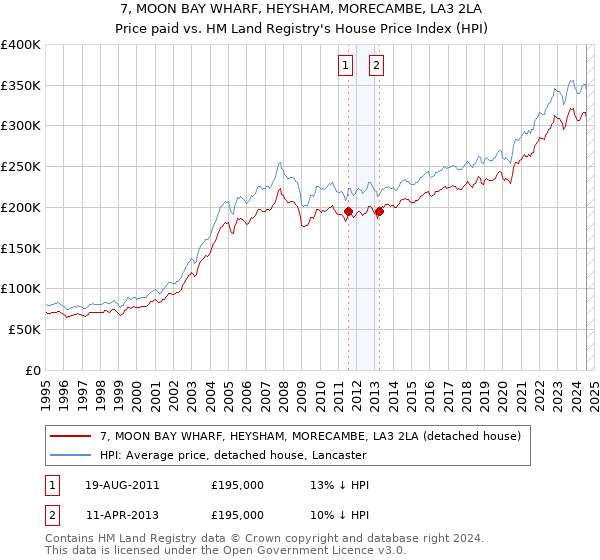 7, MOON BAY WHARF, HEYSHAM, MORECAMBE, LA3 2LA: Price paid vs HM Land Registry's House Price Index