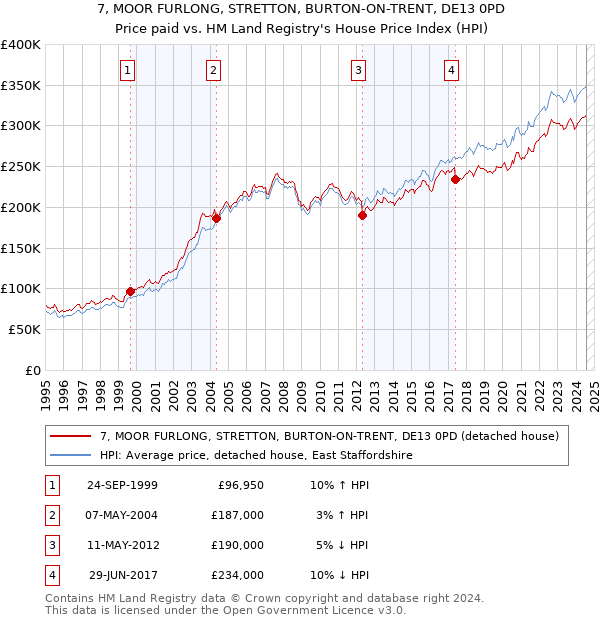 7, MOOR FURLONG, STRETTON, BURTON-ON-TRENT, DE13 0PD: Price paid vs HM Land Registry's House Price Index