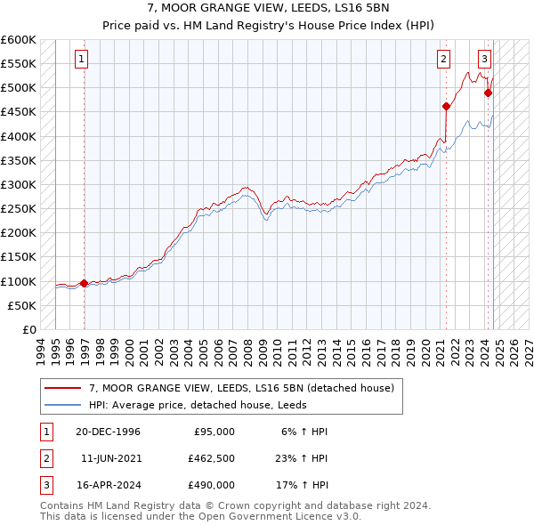 7, MOOR GRANGE VIEW, LEEDS, LS16 5BN: Price paid vs HM Land Registry's House Price Index