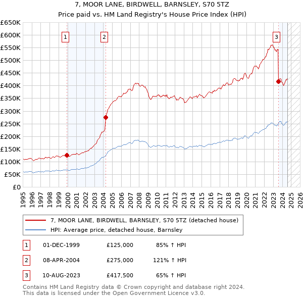 7, MOOR LANE, BIRDWELL, BARNSLEY, S70 5TZ: Price paid vs HM Land Registry's House Price Index