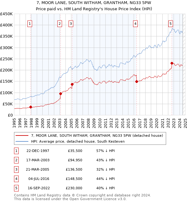 7, MOOR LANE, SOUTH WITHAM, GRANTHAM, NG33 5PW: Price paid vs HM Land Registry's House Price Index