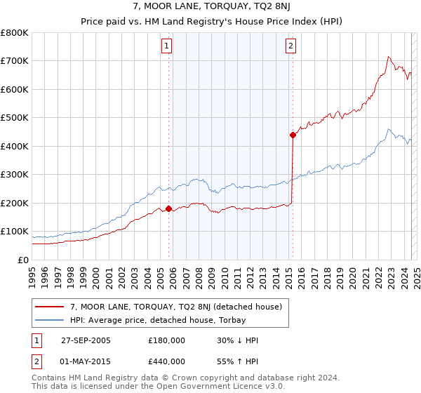 7, MOOR LANE, TORQUAY, TQ2 8NJ: Price paid vs HM Land Registry's House Price Index