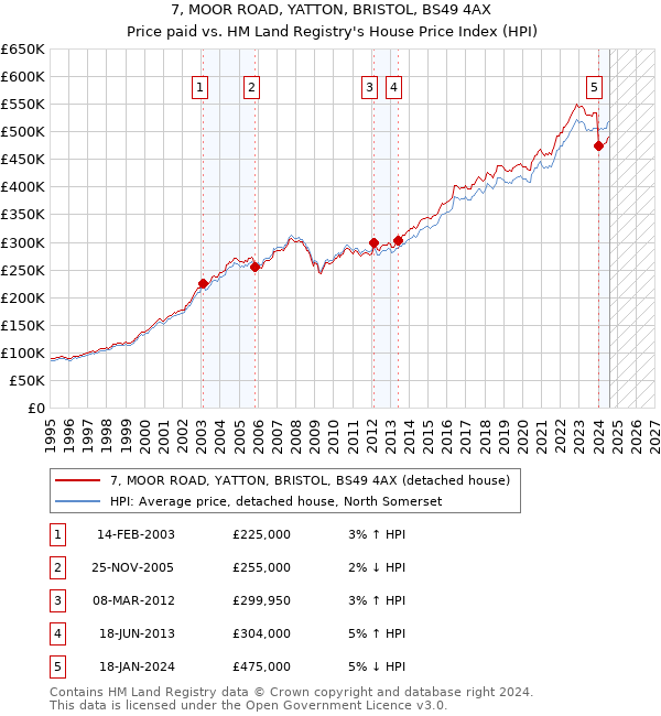 7, MOOR ROAD, YATTON, BRISTOL, BS49 4AX: Price paid vs HM Land Registry's House Price Index