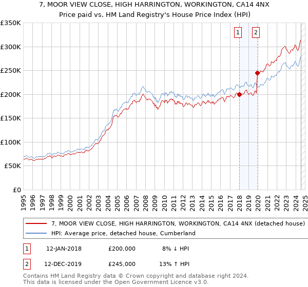 7, MOOR VIEW CLOSE, HIGH HARRINGTON, WORKINGTON, CA14 4NX: Price paid vs HM Land Registry's House Price Index