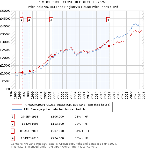 7, MOORCROFT CLOSE, REDDITCH, B97 5WB: Price paid vs HM Land Registry's House Price Index