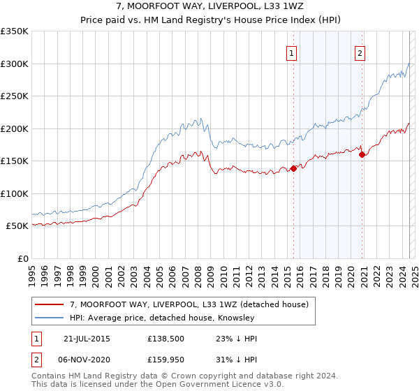 7, MOORFOOT WAY, LIVERPOOL, L33 1WZ: Price paid vs HM Land Registry's House Price Index