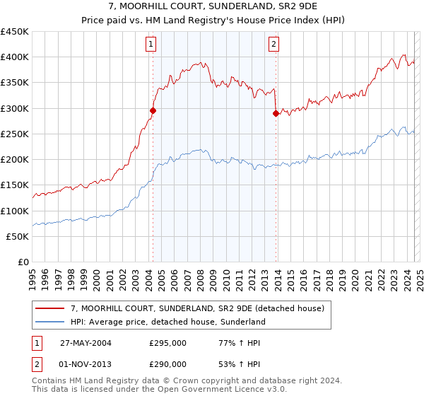 7, MOORHILL COURT, SUNDERLAND, SR2 9DE: Price paid vs HM Land Registry's House Price Index