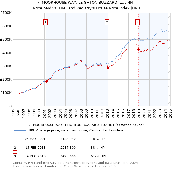 7, MOORHOUSE WAY, LEIGHTON BUZZARD, LU7 4NT: Price paid vs HM Land Registry's House Price Index