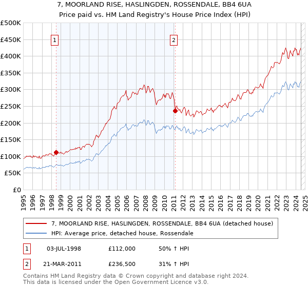 7, MOORLAND RISE, HASLINGDEN, ROSSENDALE, BB4 6UA: Price paid vs HM Land Registry's House Price Index