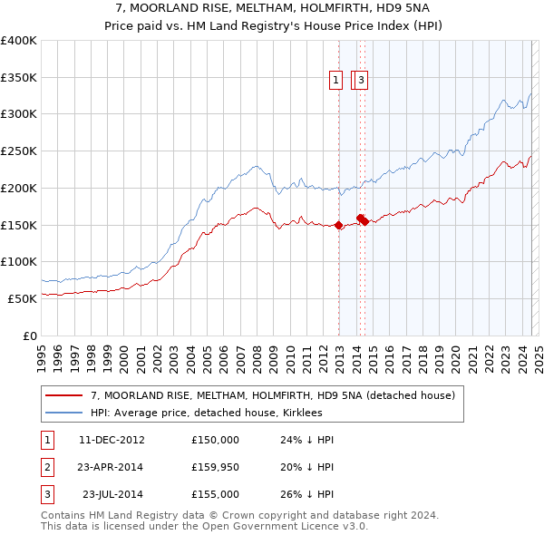 7, MOORLAND RISE, MELTHAM, HOLMFIRTH, HD9 5NA: Price paid vs HM Land Registry's House Price Index