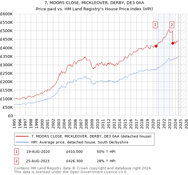 7, MOORS CLOSE, MICKLEOVER, DERBY, DE3 0AA: Price paid vs HM Land Registry's House Price Index