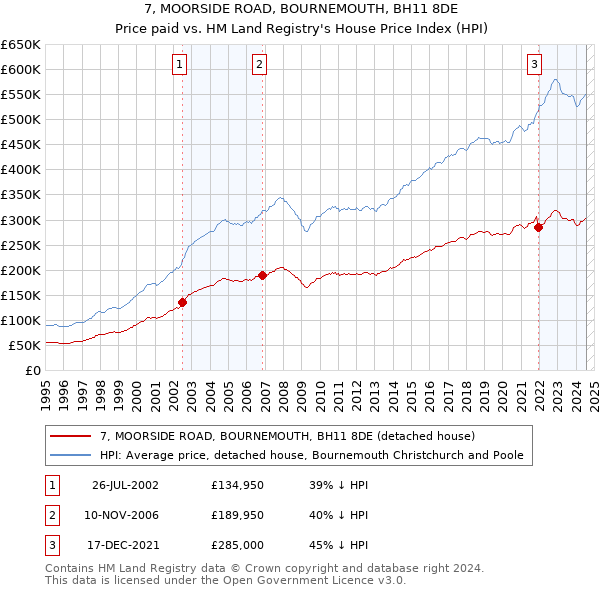 7, MOORSIDE ROAD, BOURNEMOUTH, BH11 8DE: Price paid vs HM Land Registry's House Price Index