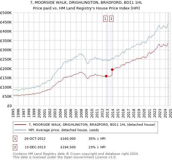 7, MOORSIDE WALK, DRIGHLINGTON, BRADFORD, BD11 1HL: Price paid vs HM Land Registry's House Price Index