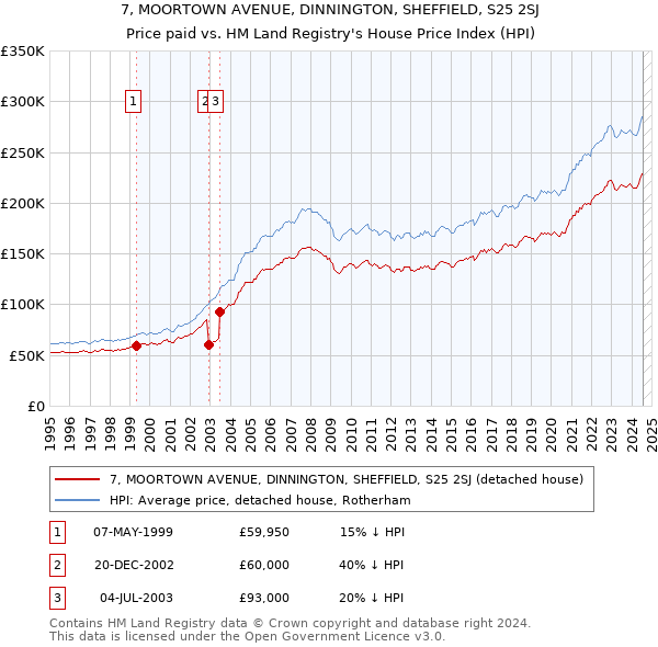 7, MOORTOWN AVENUE, DINNINGTON, SHEFFIELD, S25 2SJ: Price paid vs HM Land Registry's House Price Index