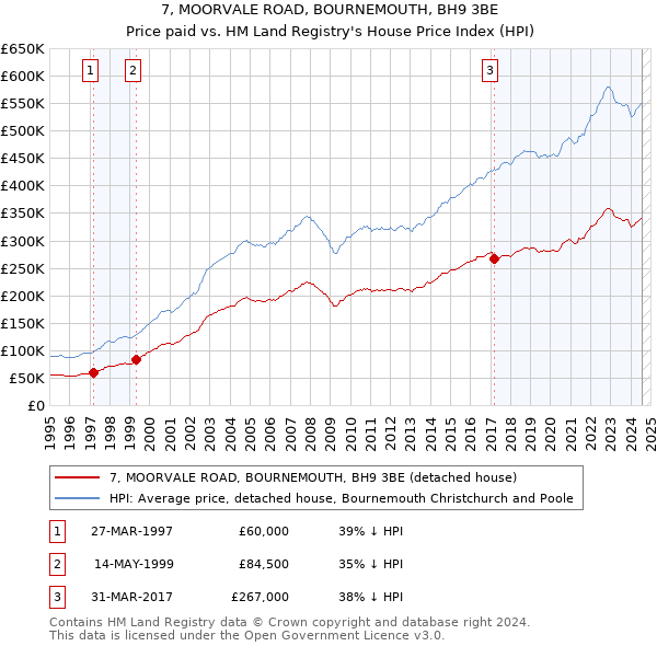 7, MOORVALE ROAD, BOURNEMOUTH, BH9 3BE: Price paid vs HM Land Registry's House Price Index