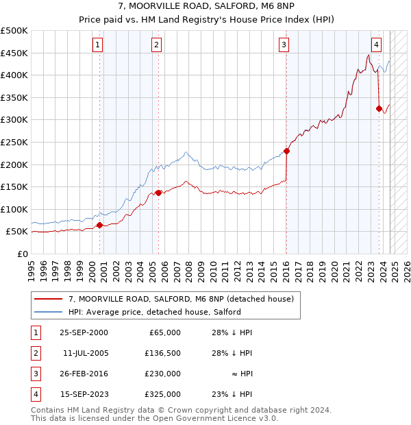 7, MOORVILLE ROAD, SALFORD, M6 8NP: Price paid vs HM Land Registry's House Price Index