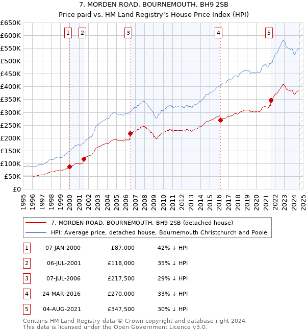 7, MORDEN ROAD, BOURNEMOUTH, BH9 2SB: Price paid vs HM Land Registry's House Price Index