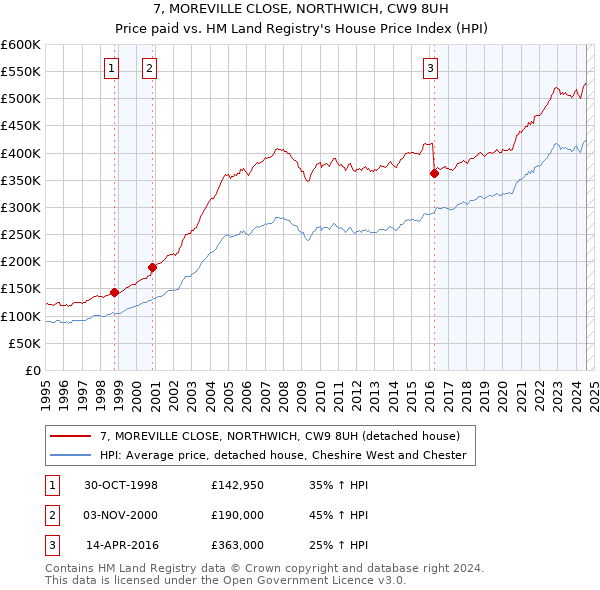 7, MOREVILLE CLOSE, NORTHWICH, CW9 8UH: Price paid vs HM Land Registry's House Price Index