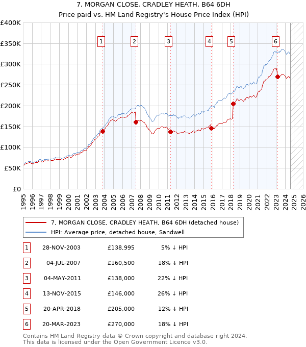 7, MORGAN CLOSE, CRADLEY HEATH, B64 6DH: Price paid vs HM Land Registry's House Price Index