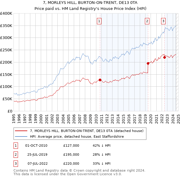 7, MORLEYS HILL, BURTON-ON-TRENT, DE13 0TA: Price paid vs HM Land Registry's House Price Index