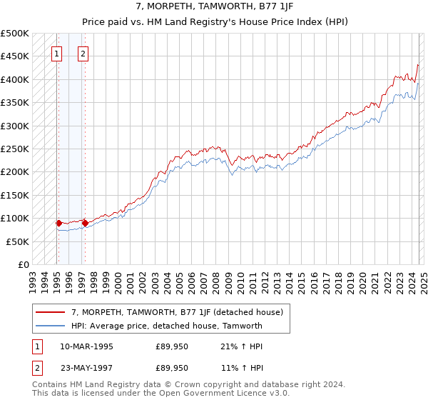 7, MORPETH, TAMWORTH, B77 1JF: Price paid vs HM Land Registry's House Price Index