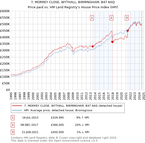 7, MORREY CLOSE, WYTHALL, BIRMINGHAM, B47 6AQ: Price paid vs HM Land Registry's House Price Index