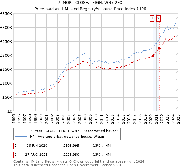 7, MORT CLOSE, LEIGH, WN7 2FQ: Price paid vs HM Land Registry's House Price Index