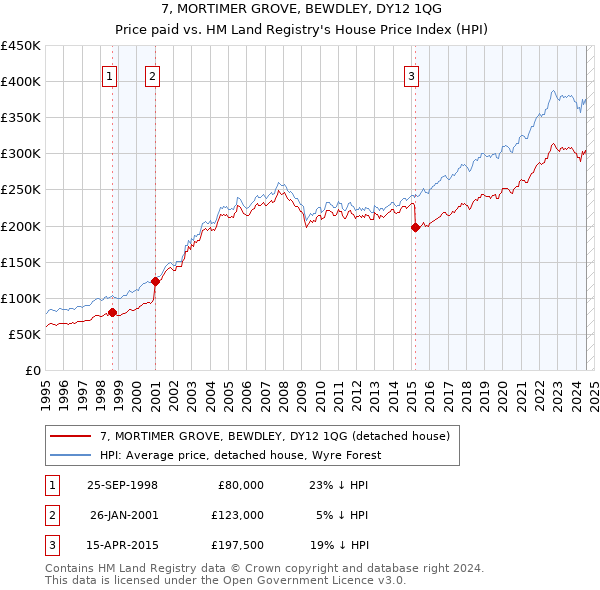 7, MORTIMER GROVE, BEWDLEY, DY12 1QG: Price paid vs HM Land Registry's House Price Index