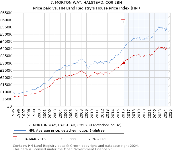 7, MORTON WAY, HALSTEAD, CO9 2BH: Price paid vs HM Land Registry's House Price Index