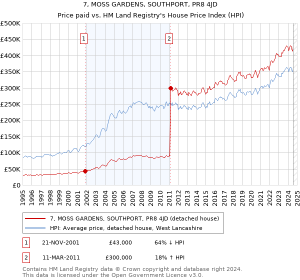 7, MOSS GARDENS, SOUTHPORT, PR8 4JD: Price paid vs HM Land Registry's House Price Index