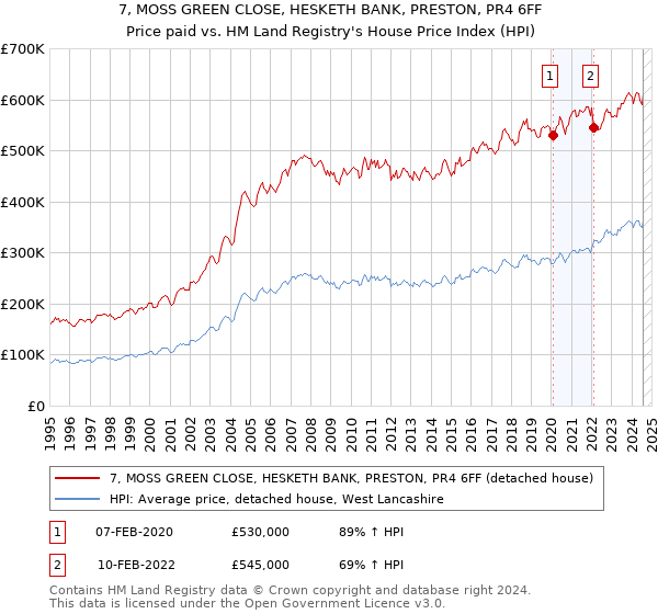 7, MOSS GREEN CLOSE, HESKETH BANK, PRESTON, PR4 6FF: Price paid vs HM Land Registry's House Price Index