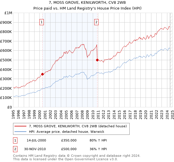 7, MOSS GROVE, KENILWORTH, CV8 2WB: Price paid vs HM Land Registry's House Price Index