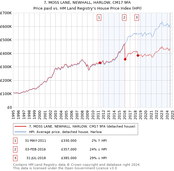 7, MOSS LANE, NEWHALL, HARLOW, CM17 9FA: Price paid vs HM Land Registry's House Price Index