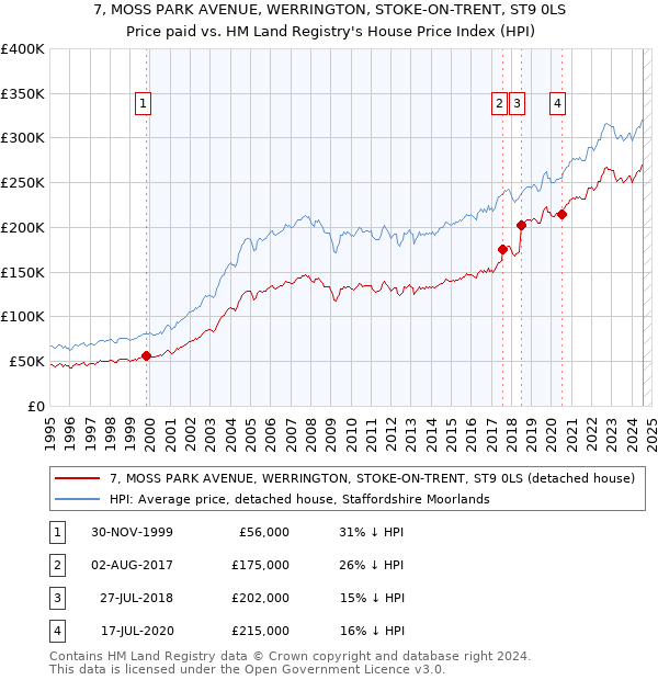 7, MOSS PARK AVENUE, WERRINGTON, STOKE-ON-TRENT, ST9 0LS: Price paid vs HM Land Registry's House Price Index