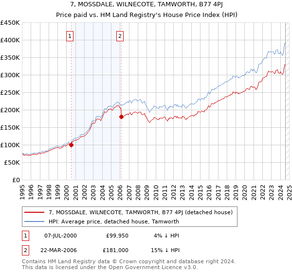 7, MOSSDALE, WILNECOTE, TAMWORTH, B77 4PJ: Price paid vs HM Land Registry's House Price Index