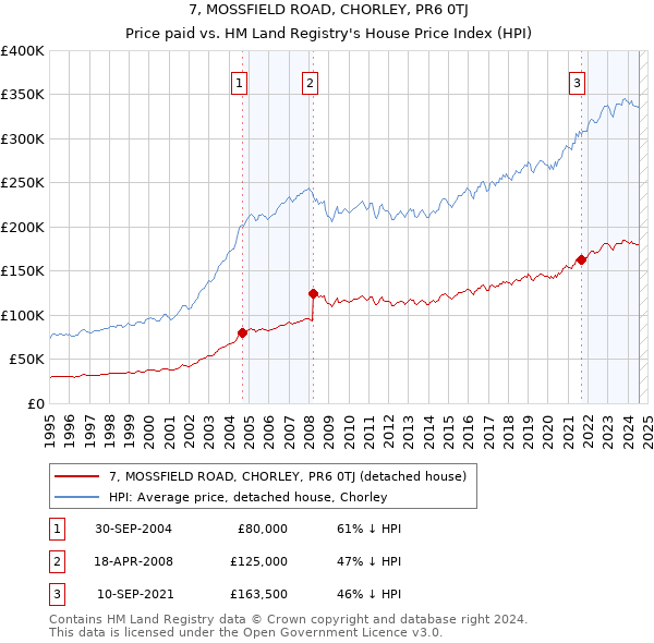 7, MOSSFIELD ROAD, CHORLEY, PR6 0TJ: Price paid vs HM Land Registry's House Price Index