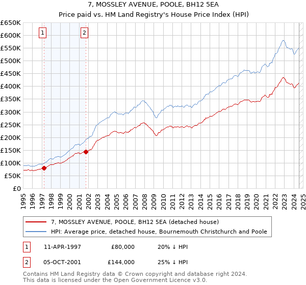 7, MOSSLEY AVENUE, POOLE, BH12 5EA: Price paid vs HM Land Registry's House Price Index