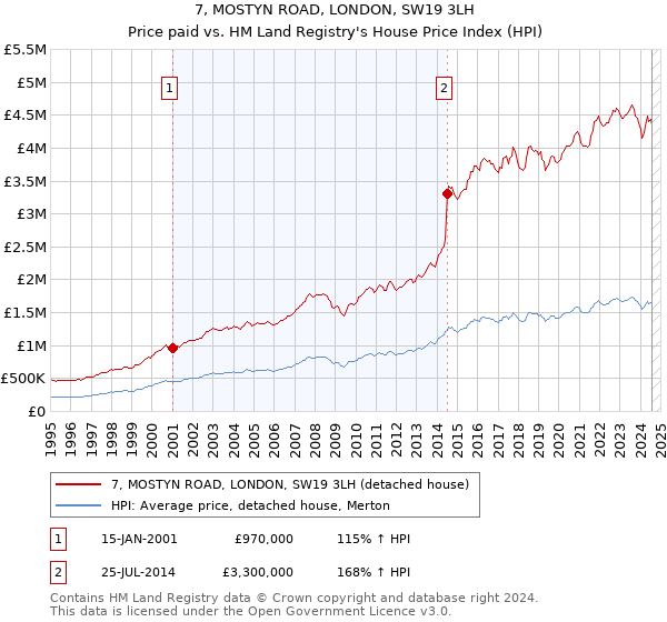 7, MOSTYN ROAD, LONDON, SW19 3LH: Price paid vs HM Land Registry's House Price Index