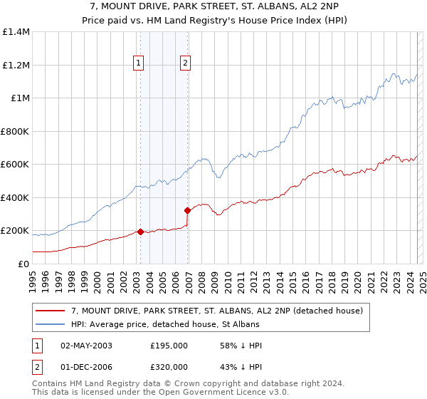 7, MOUNT DRIVE, PARK STREET, ST. ALBANS, AL2 2NP: Price paid vs HM Land Registry's House Price Index