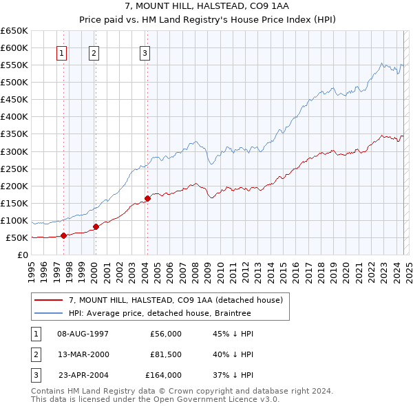 7, MOUNT HILL, HALSTEAD, CO9 1AA: Price paid vs HM Land Registry's House Price Index