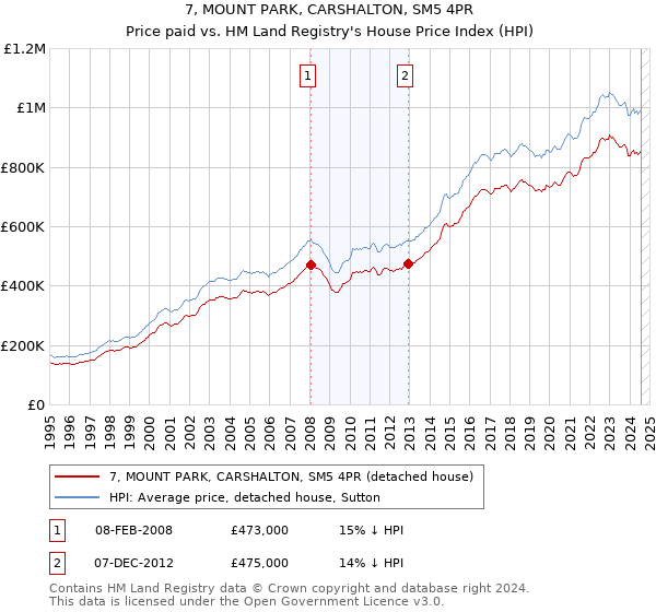 7, MOUNT PARK, CARSHALTON, SM5 4PR: Price paid vs HM Land Registry's House Price Index