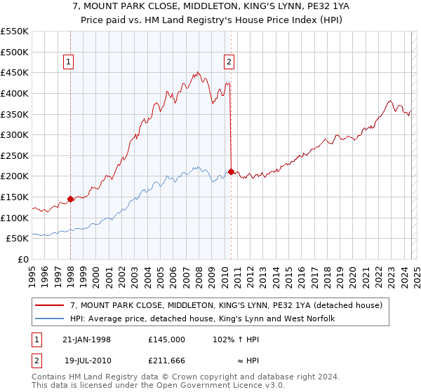 7, MOUNT PARK CLOSE, MIDDLETON, KING'S LYNN, PE32 1YA: Price paid vs HM Land Registry's House Price Index