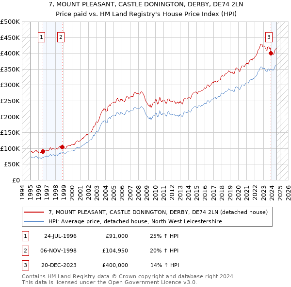 7, MOUNT PLEASANT, CASTLE DONINGTON, DERBY, DE74 2LN: Price paid vs HM Land Registry's House Price Index