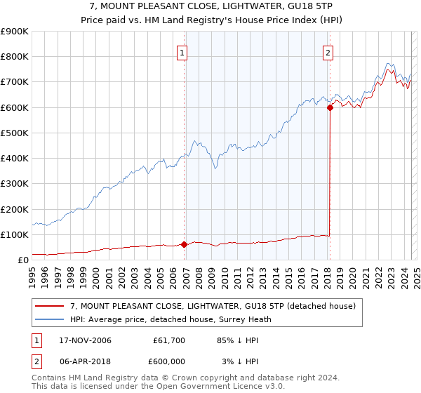 7, MOUNT PLEASANT CLOSE, LIGHTWATER, GU18 5TP: Price paid vs HM Land Registry's House Price Index