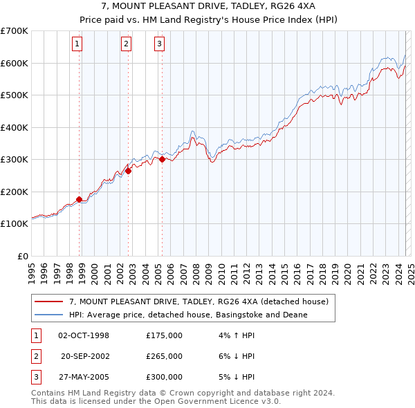 7, MOUNT PLEASANT DRIVE, TADLEY, RG26 4XA: Price paid vs HM Land Registry's House Price Index